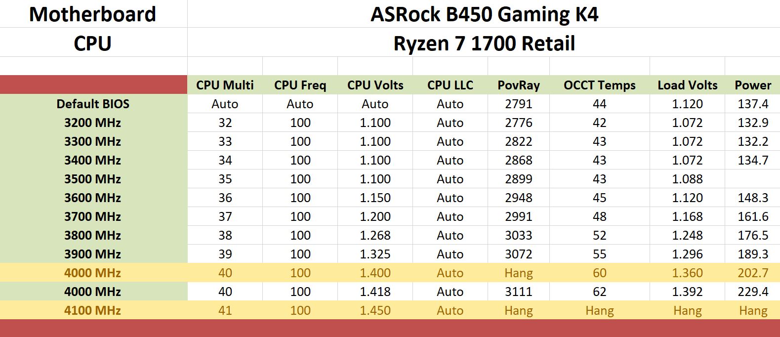 Overclocking With a Ryzen 7 1700 - The ASRock B450 Gaming ITX/ac